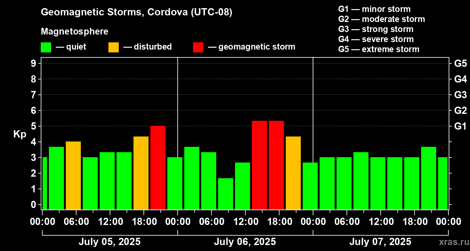 Changes in the geomagnetic index Kp