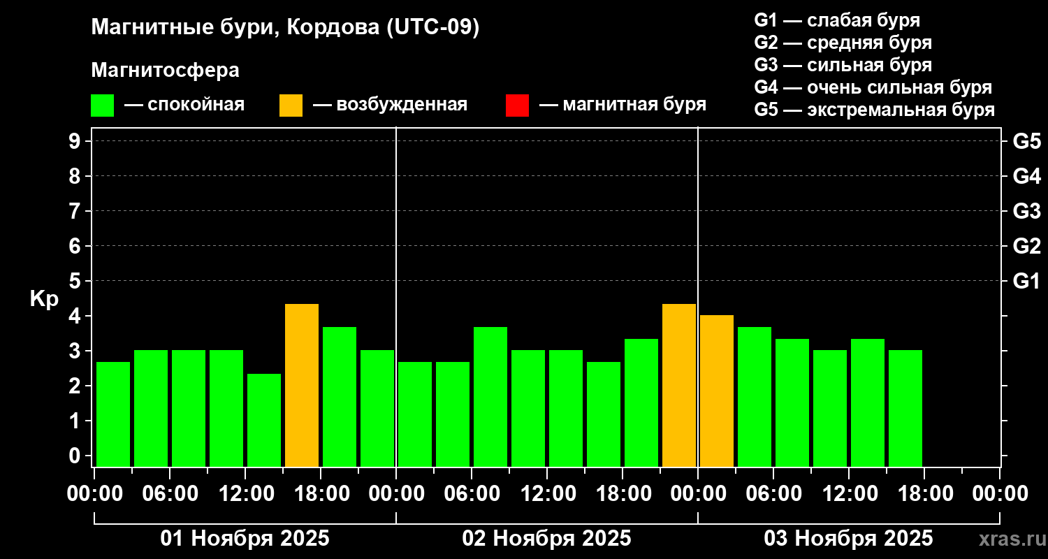 Изменения геомагнитного индекса Kp