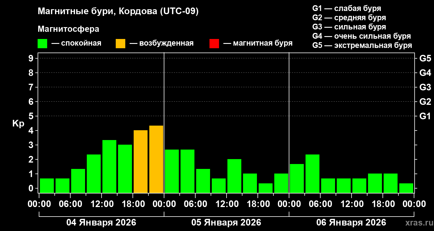 Изменения геомагнитного индекса Kp