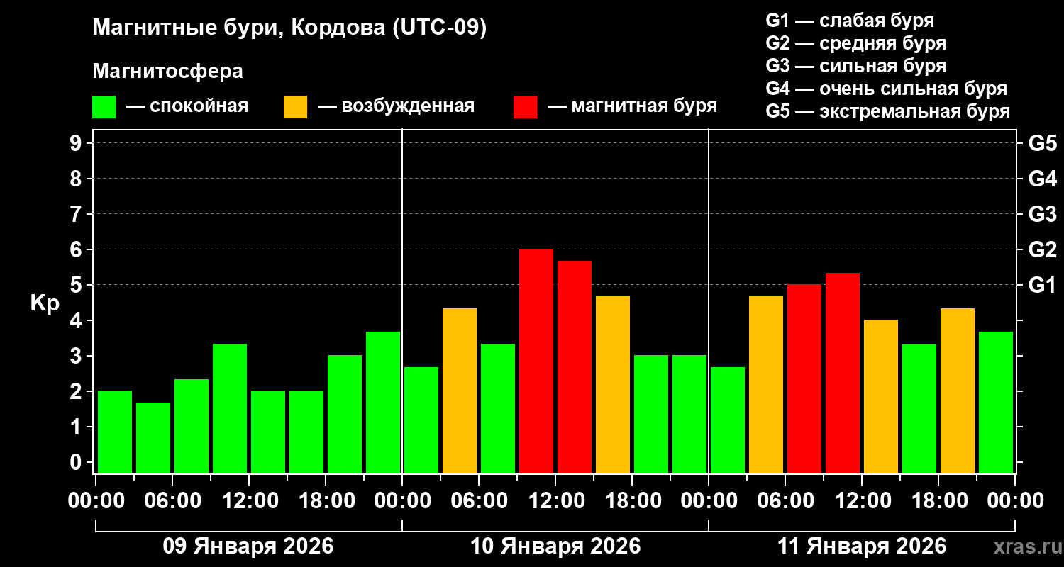 Изменения геомагнитного индекса Kp