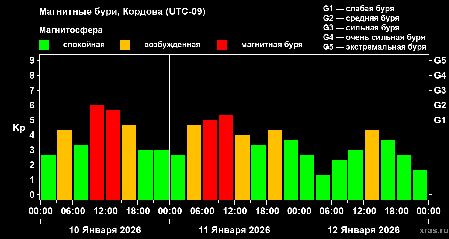 Изменения геомагнитного индекса Kp