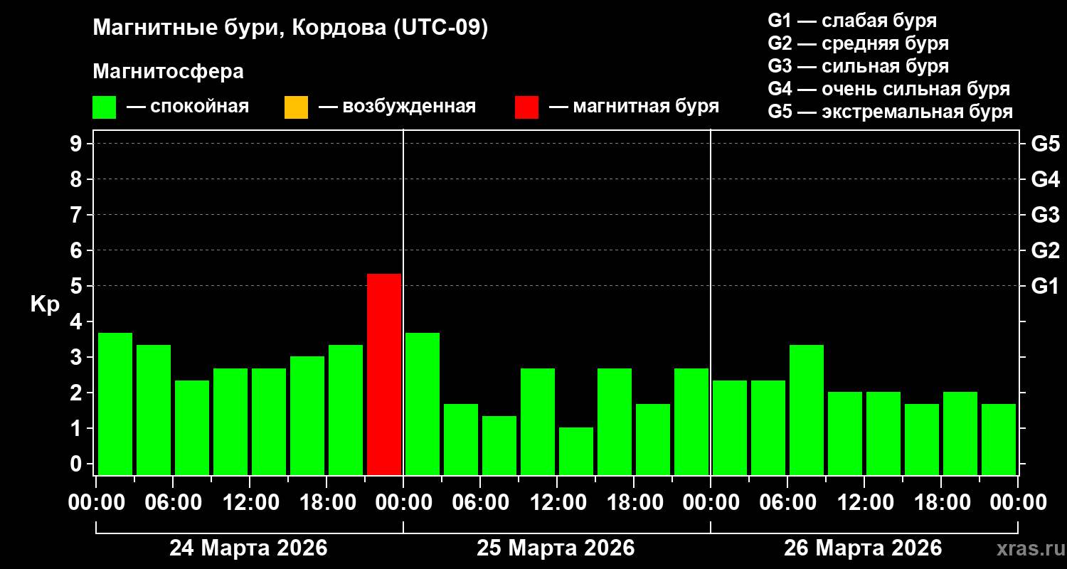 Изменения геомагнитного индекса Kp
