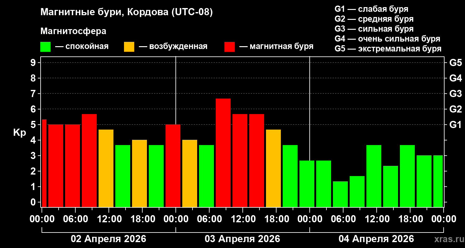 Изменения геомагнитного индекса Kp