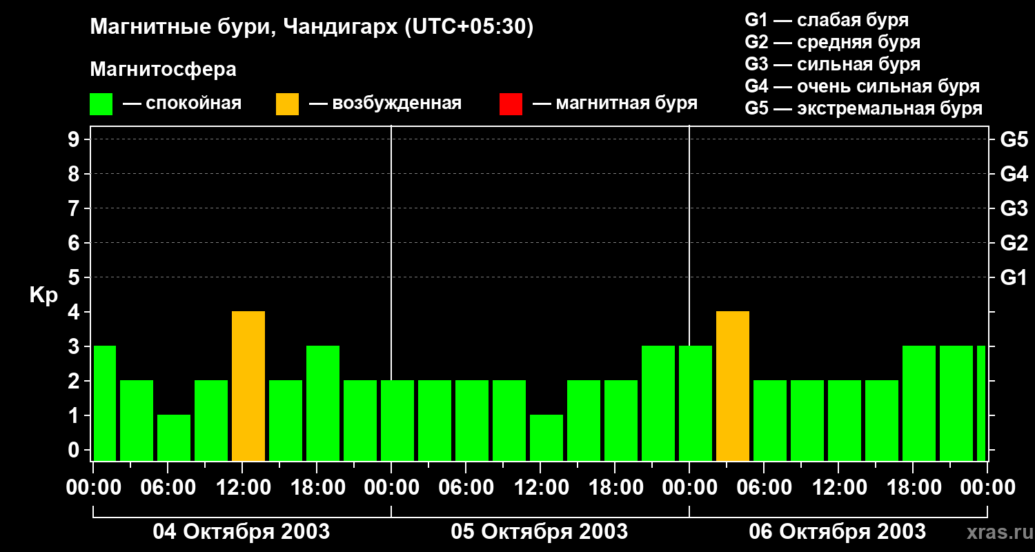 Изменения геомагнитного индекса Kp