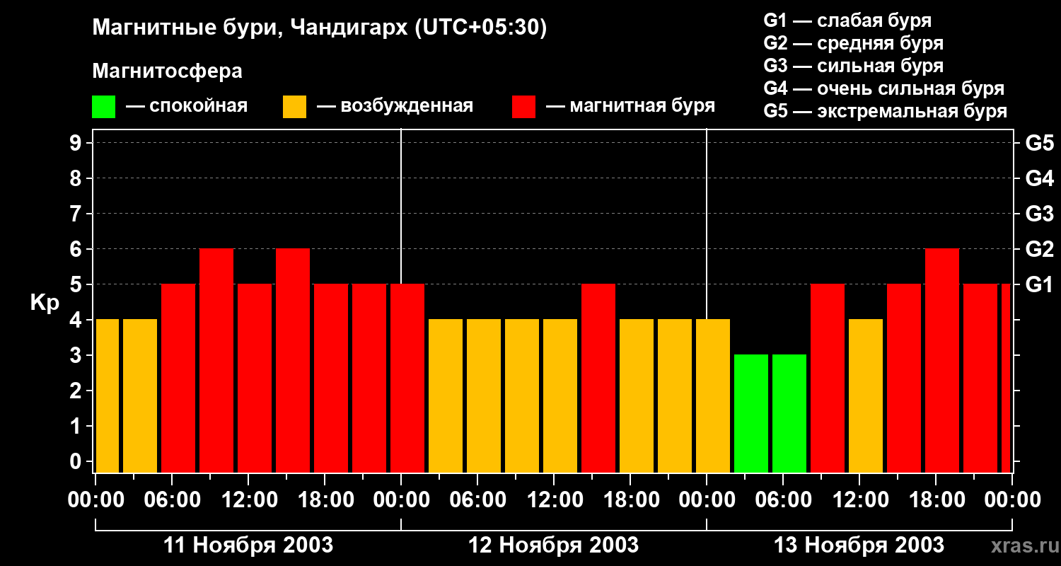 Изменения геомагнитного индекса Kp