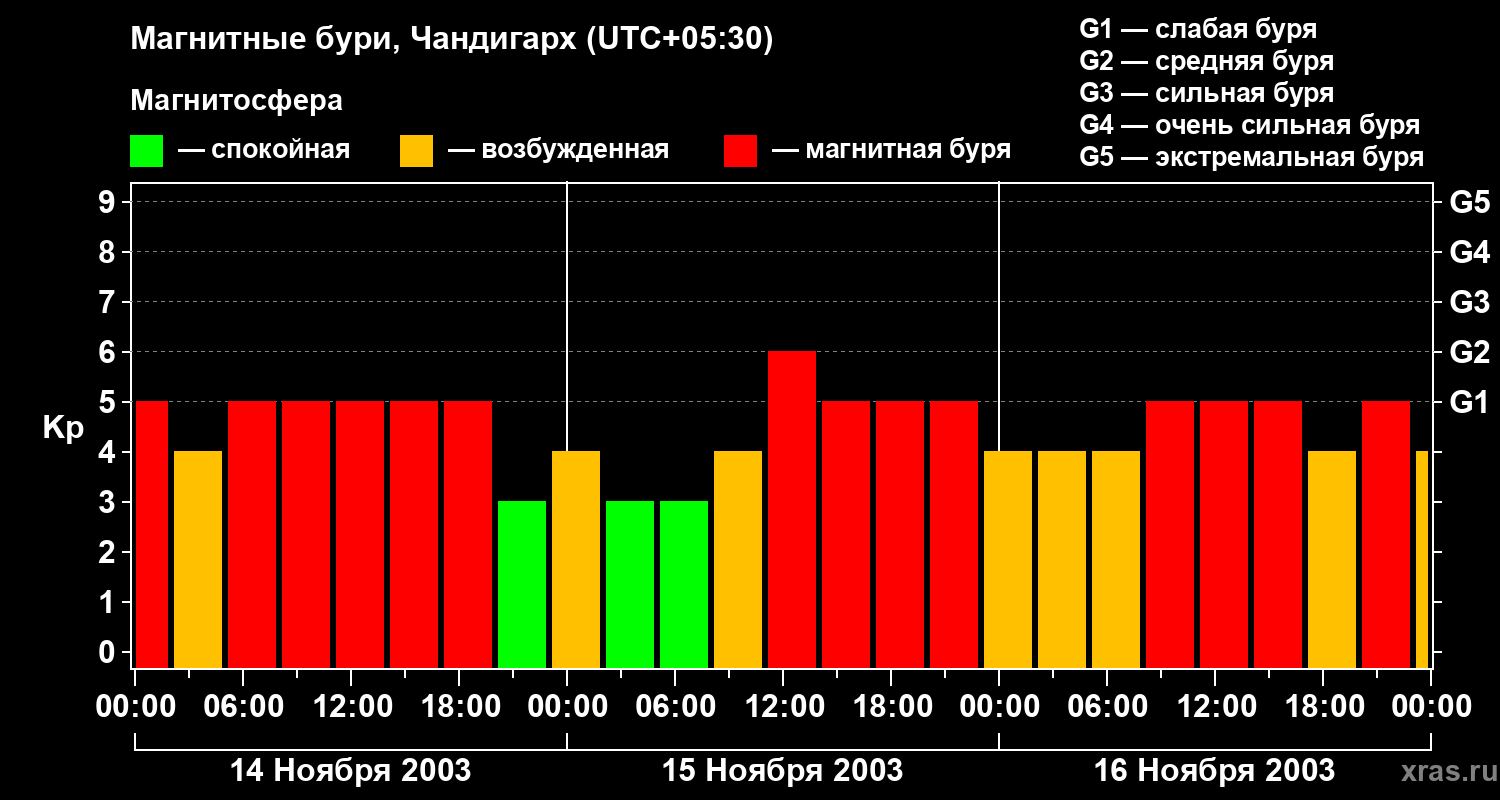 Изменения геомагнитного индекса Kp
