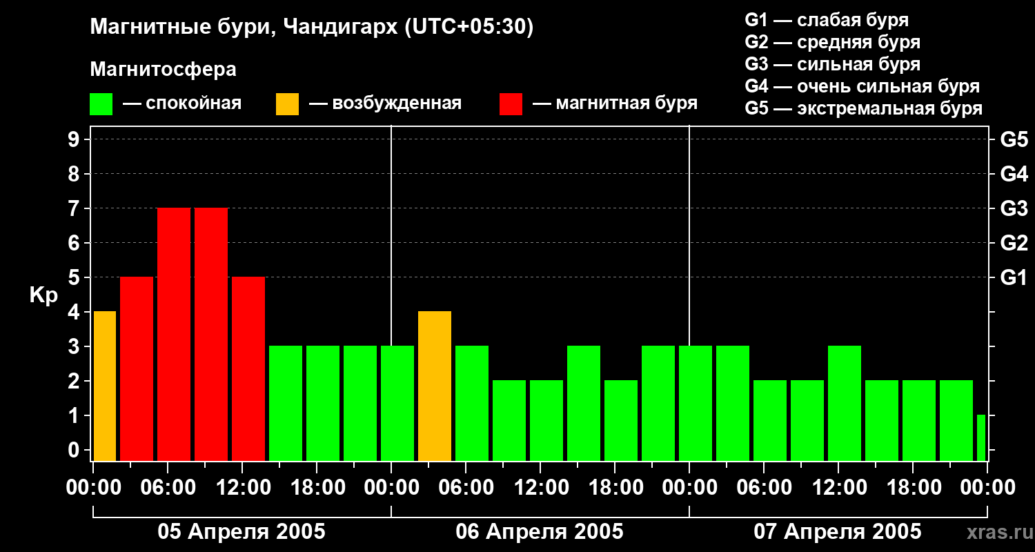 Изменения геомагнитного индекса Kp
