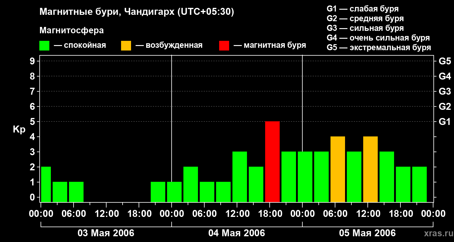 Изменения геомагнитного индекса Kp