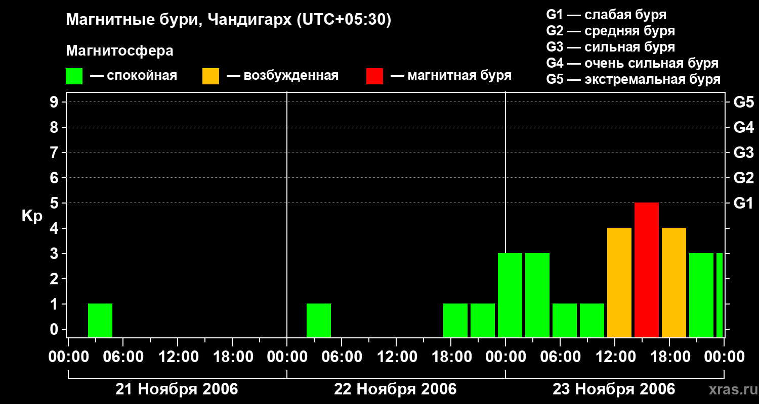 Изменения геомагнитного индекса Kp