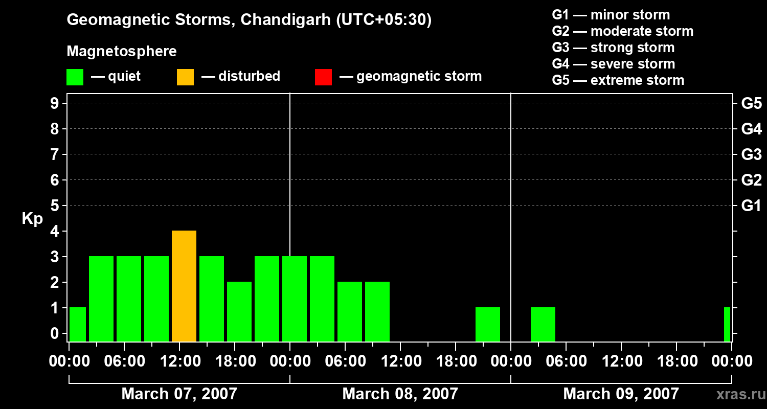 Changes in the geomagnetic index Kp