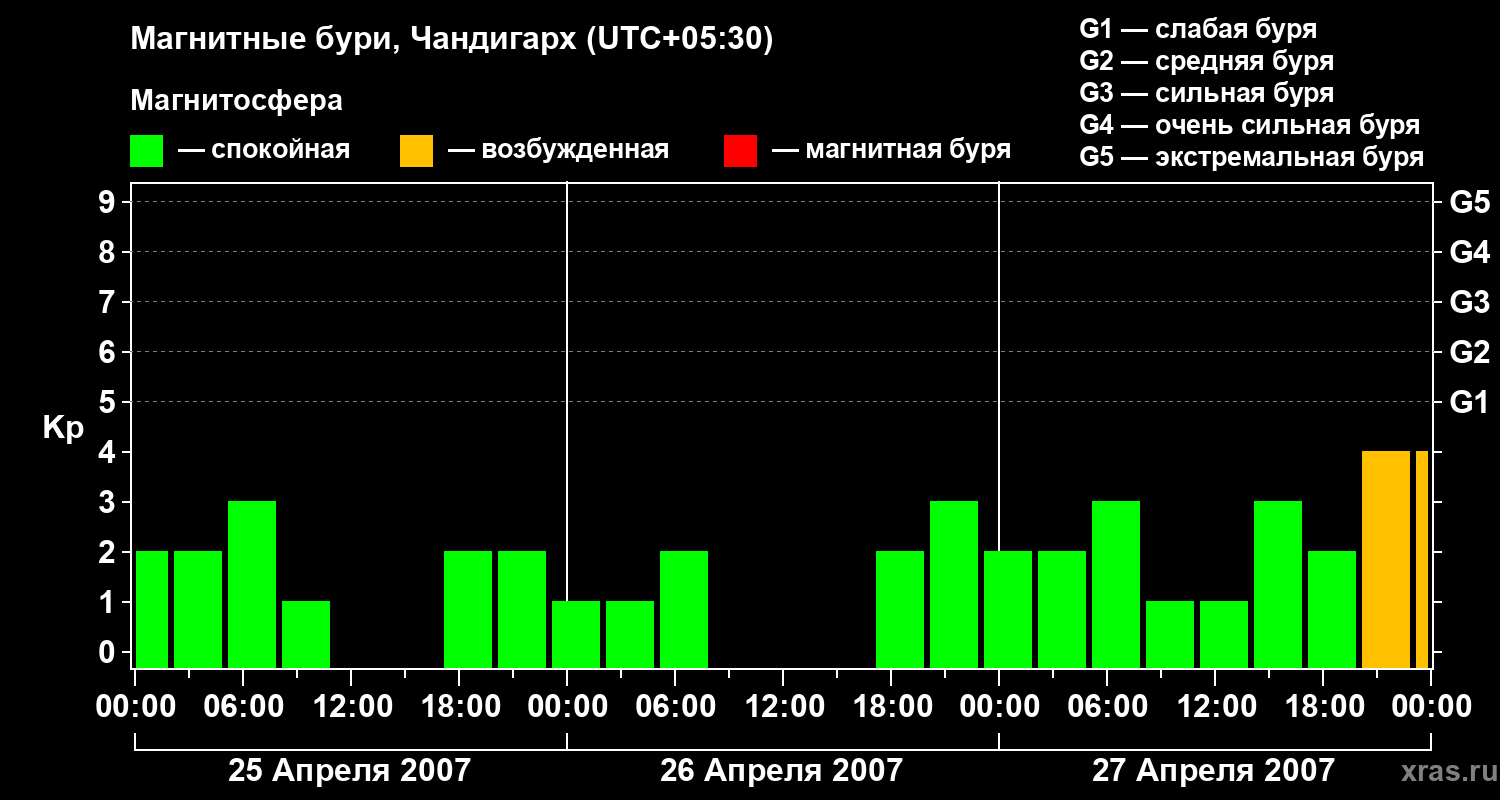 Изменения геомагнитного индекса Kp