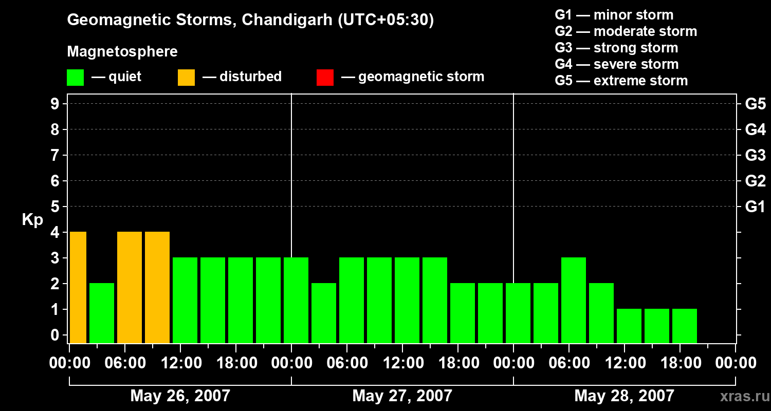 Changes in the geomagnetic index Kp