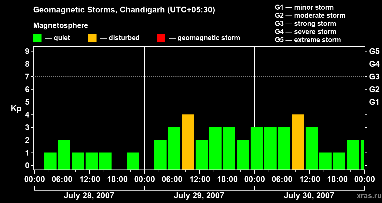 Changes in the geomagnetic index Kp