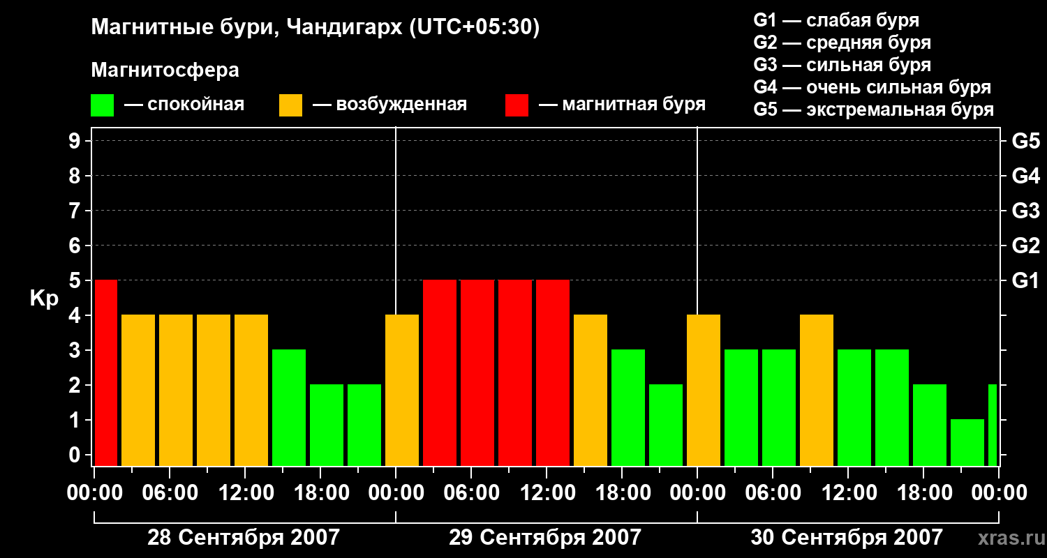 Изменения геомагнитного индекса Kp