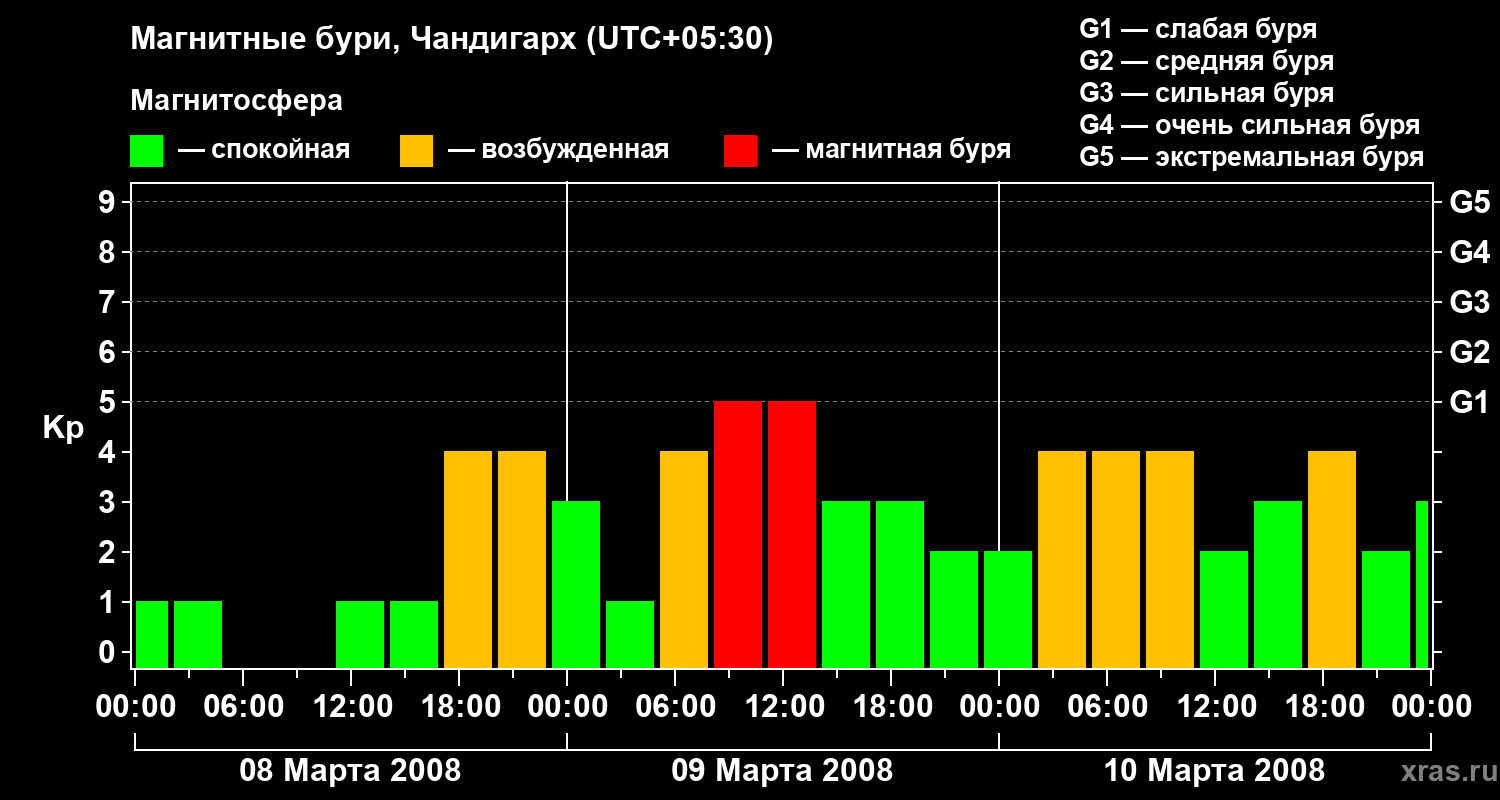 Изменения геомагнитного индекса Kp