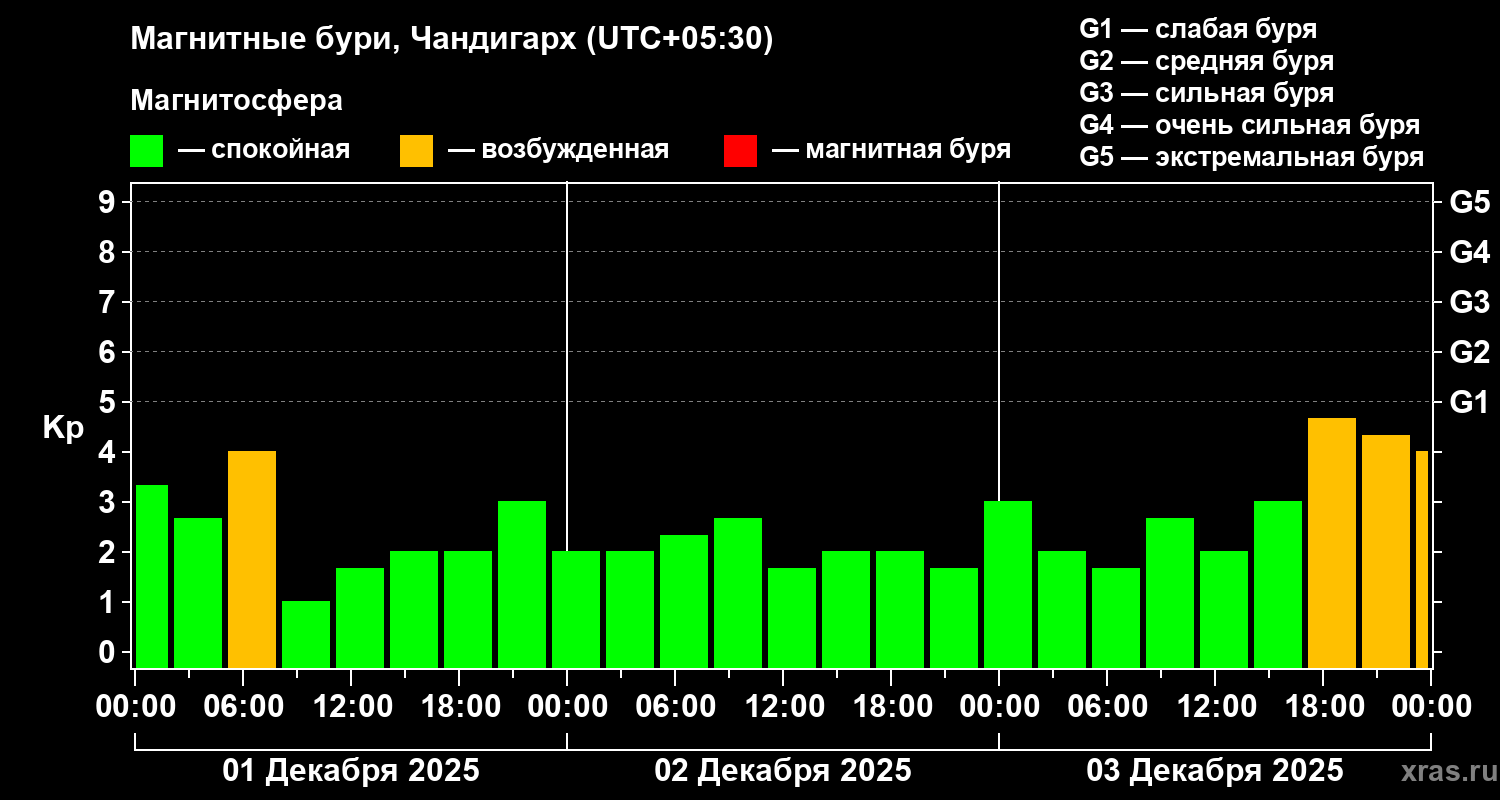 Изменения геомагнитного индекса Kp
