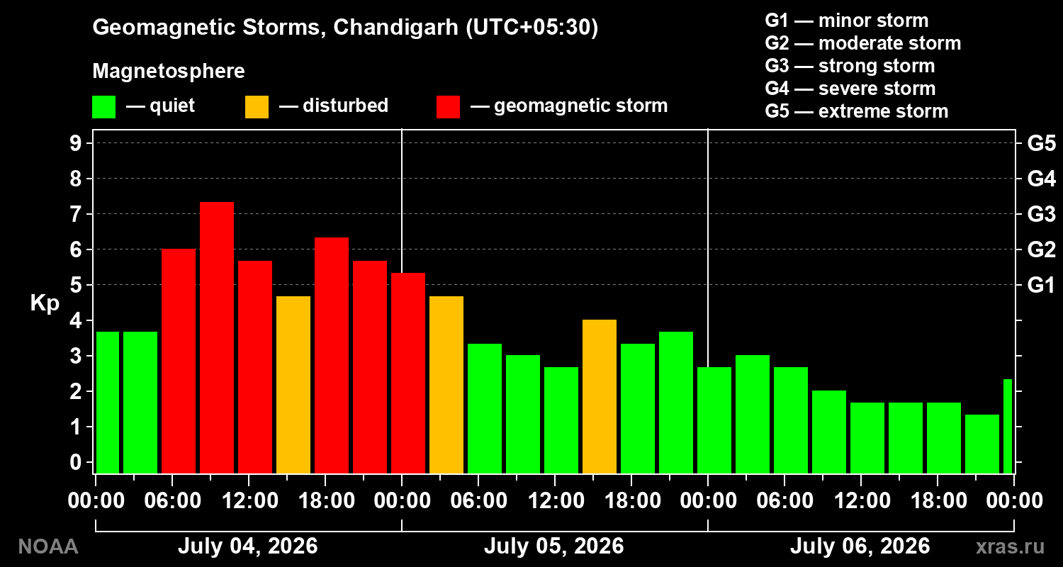 Geomagnetic index Kp for 3 days