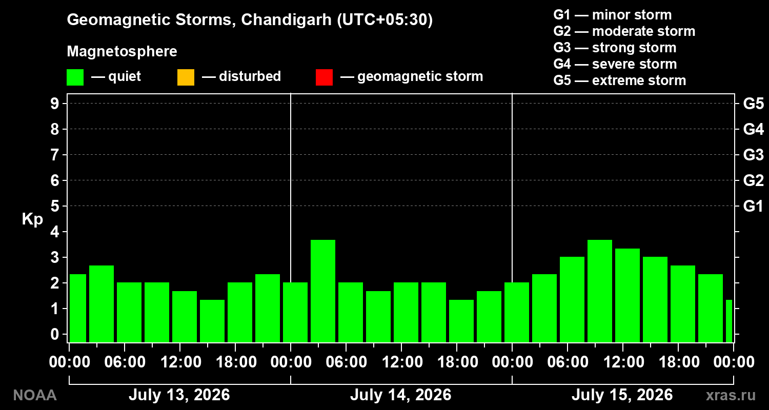Geomagnetic index Kp for 3 days