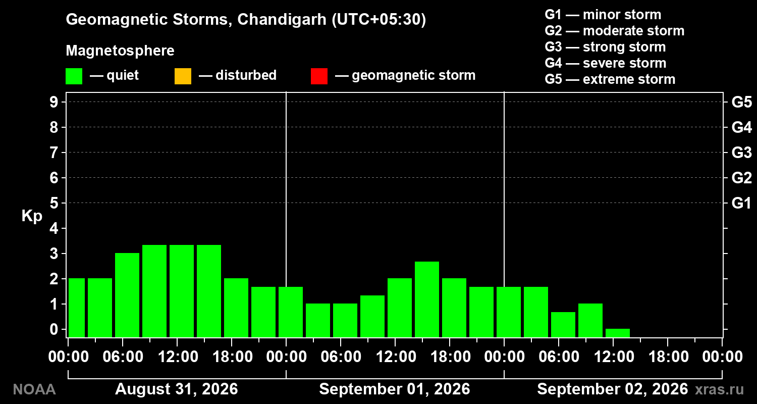 Geomagnetic index Kp for 3 days