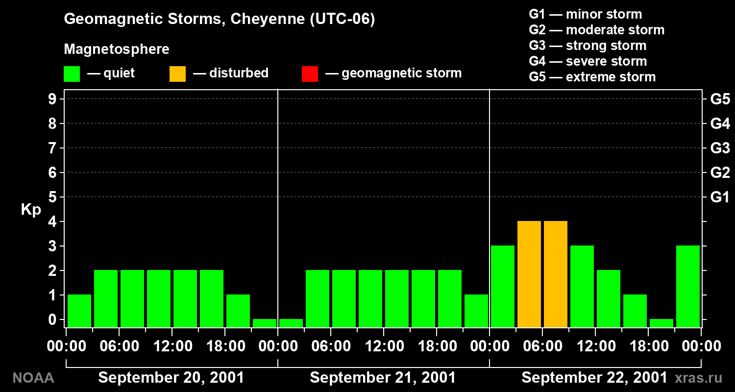 Geomagnetic index Kp for 3 days