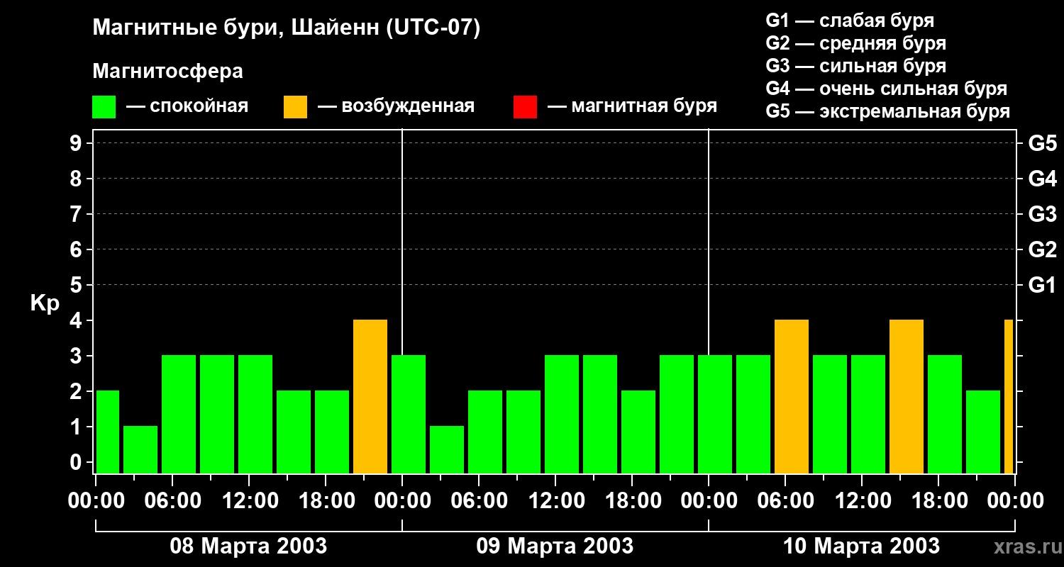 Изменения геомагнитного индекса Kp