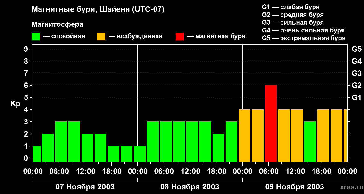 Изменения геомагнитного индекса Kp