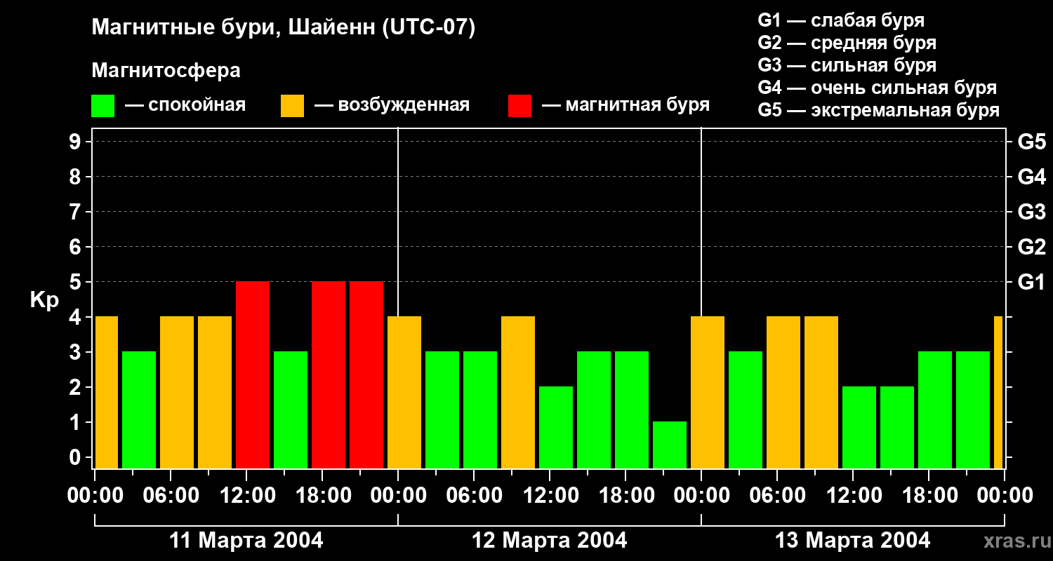 Изменения геомагнитного индекса Kp