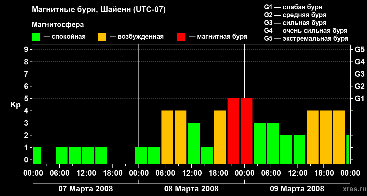 Изменения геомагнитного индекса Kp
