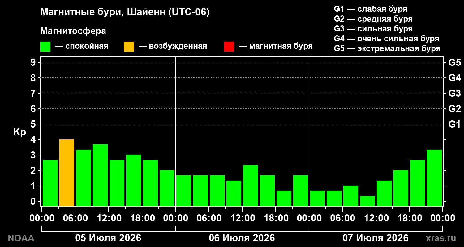 Геомагнитный индекс Kp за 3 суток