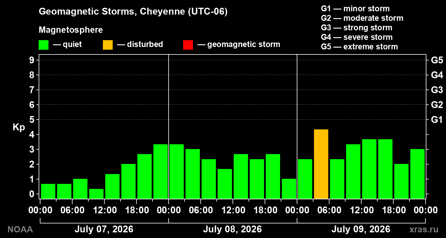 Geomagnetic index Kp for 3 days