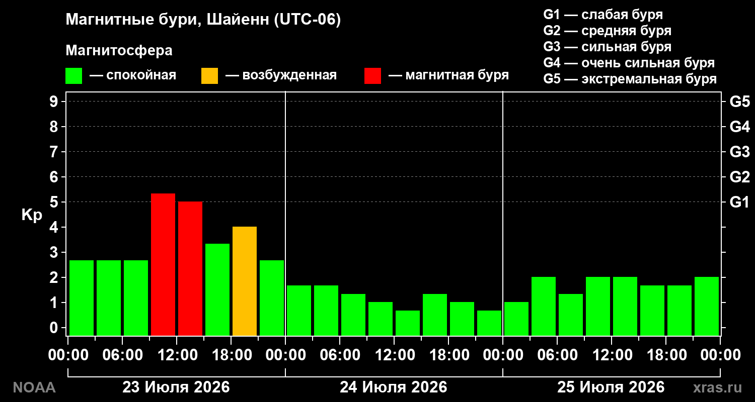 Геомагнитный индекс Kp за 3 суток