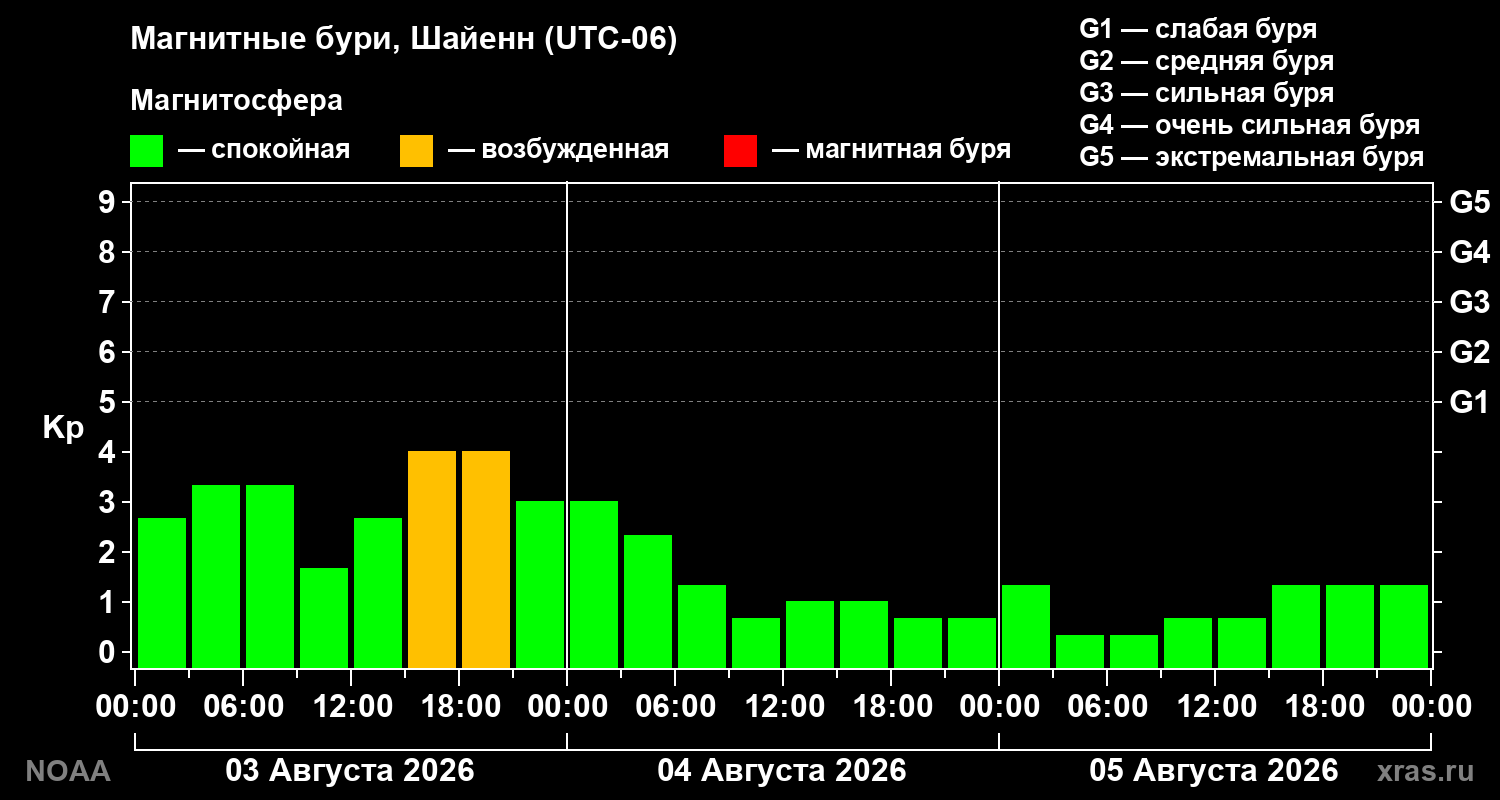 Геомагнитный индекс Kp за 3 суток
