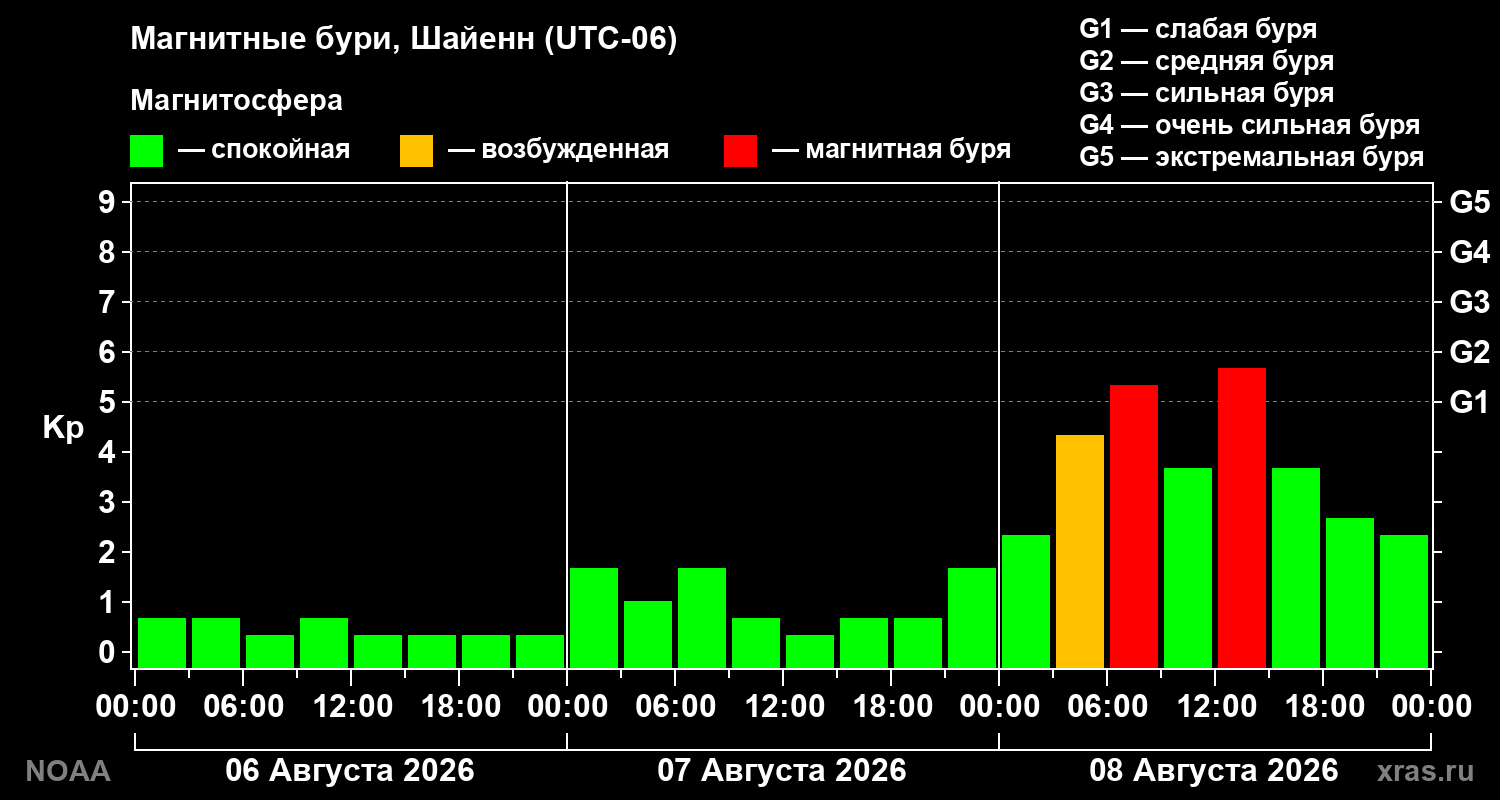 Геомагнитный индекс Kp за 3 суток