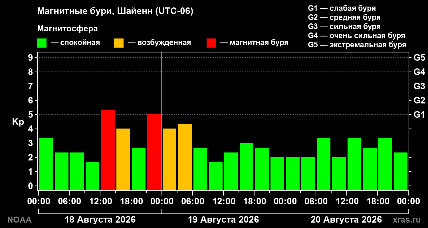 Геомагнитный индекс Kp за 3 суток
