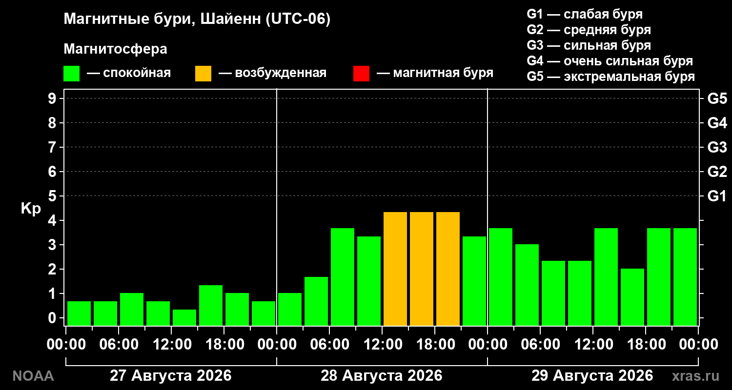 Геомагнитный индекс Kp за 3 суток