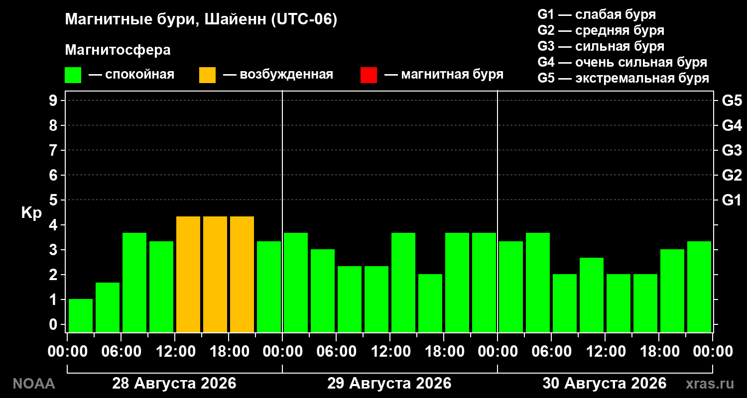 Геомагнитный индекс Kp за 3 суток
