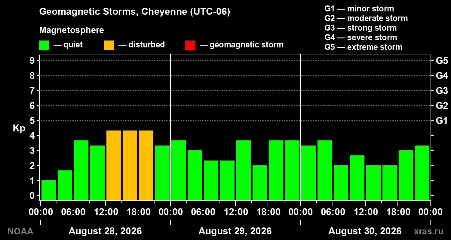 Geomagnetic index Kp for 3 days