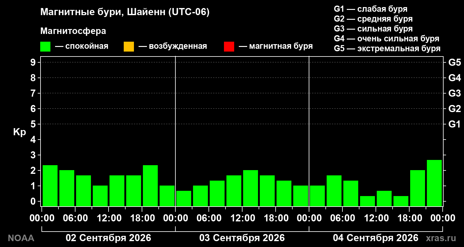 Геомагнитный индекс Kp за 3 суток