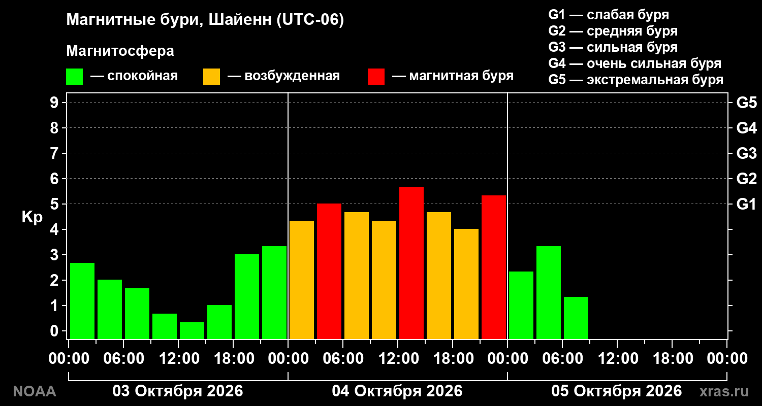 Геомагнитный индекс Kp за 3 суток