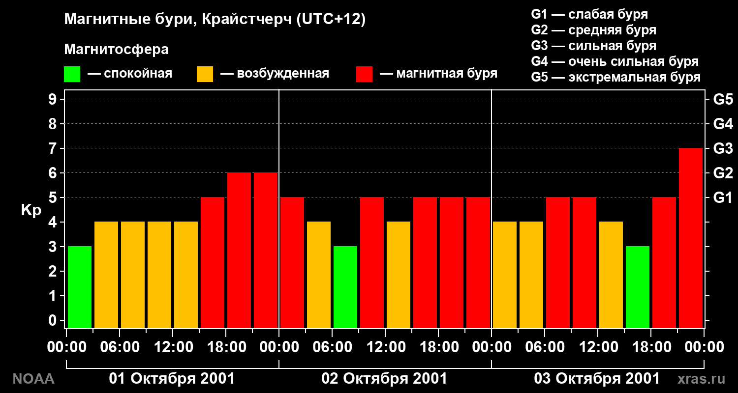 Kp graph