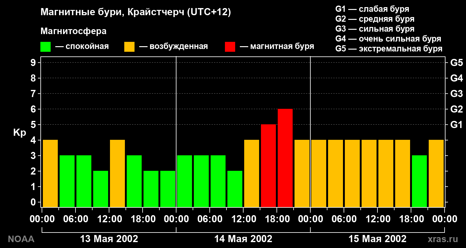 Kp graph