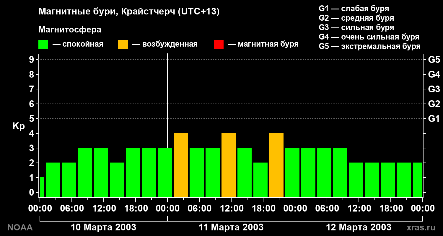 Kp graph