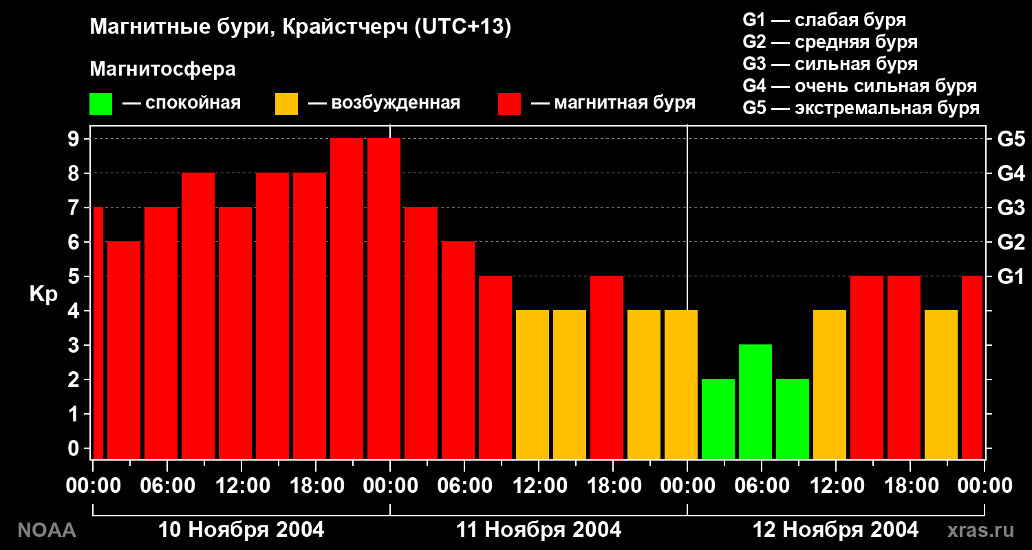 Kp graph