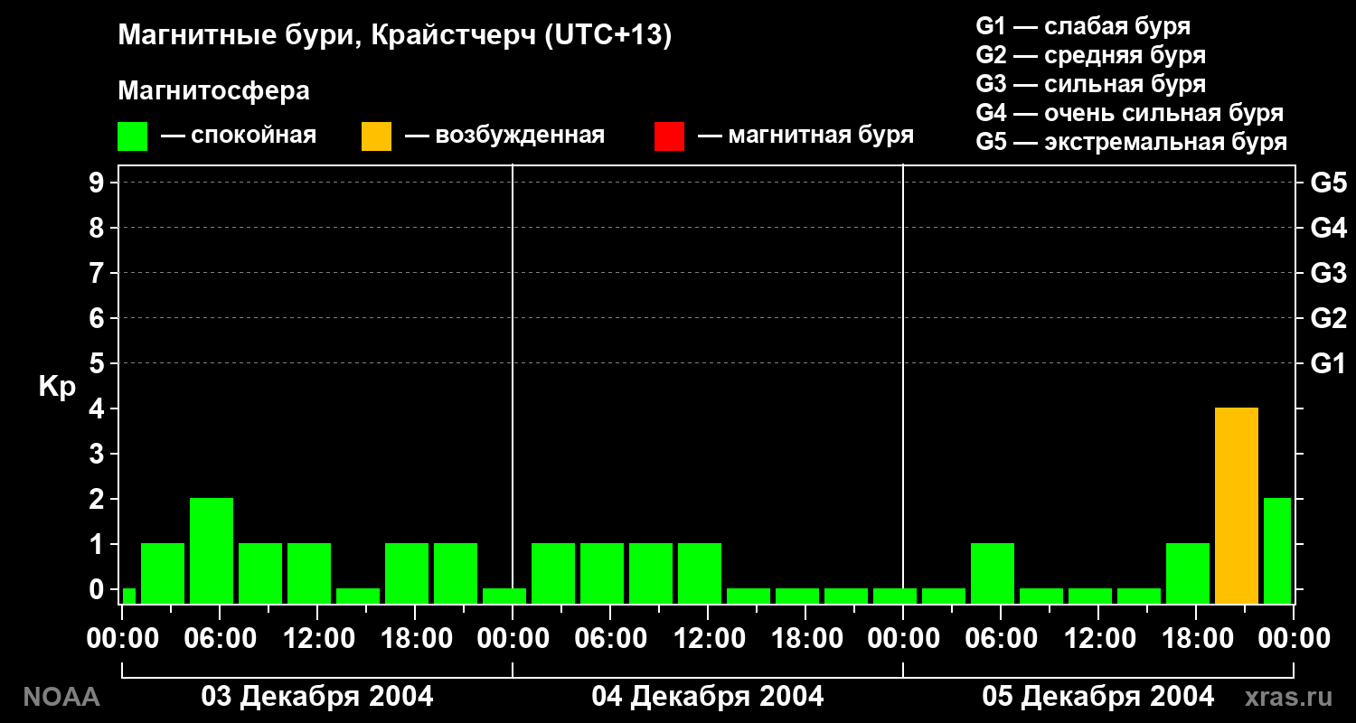 Kp graph