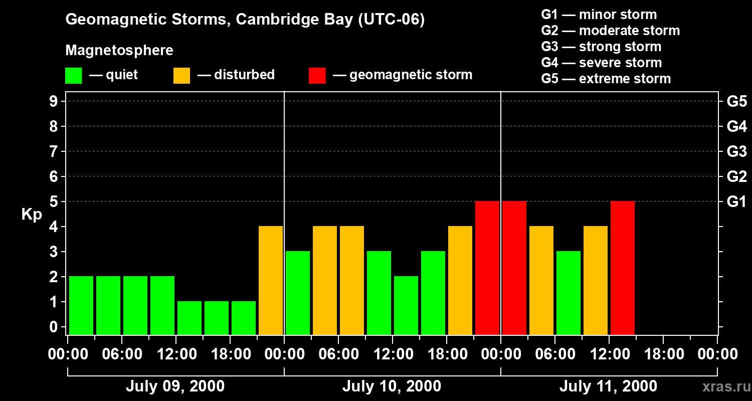 Changes in the geomagnetic index Kp