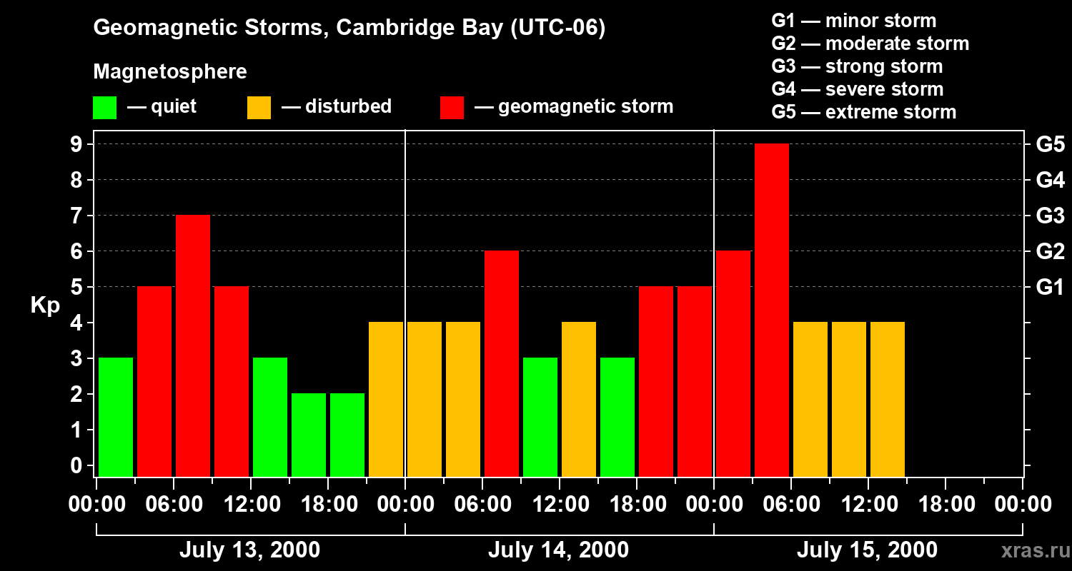 Changes in the geomagnetic index Kp