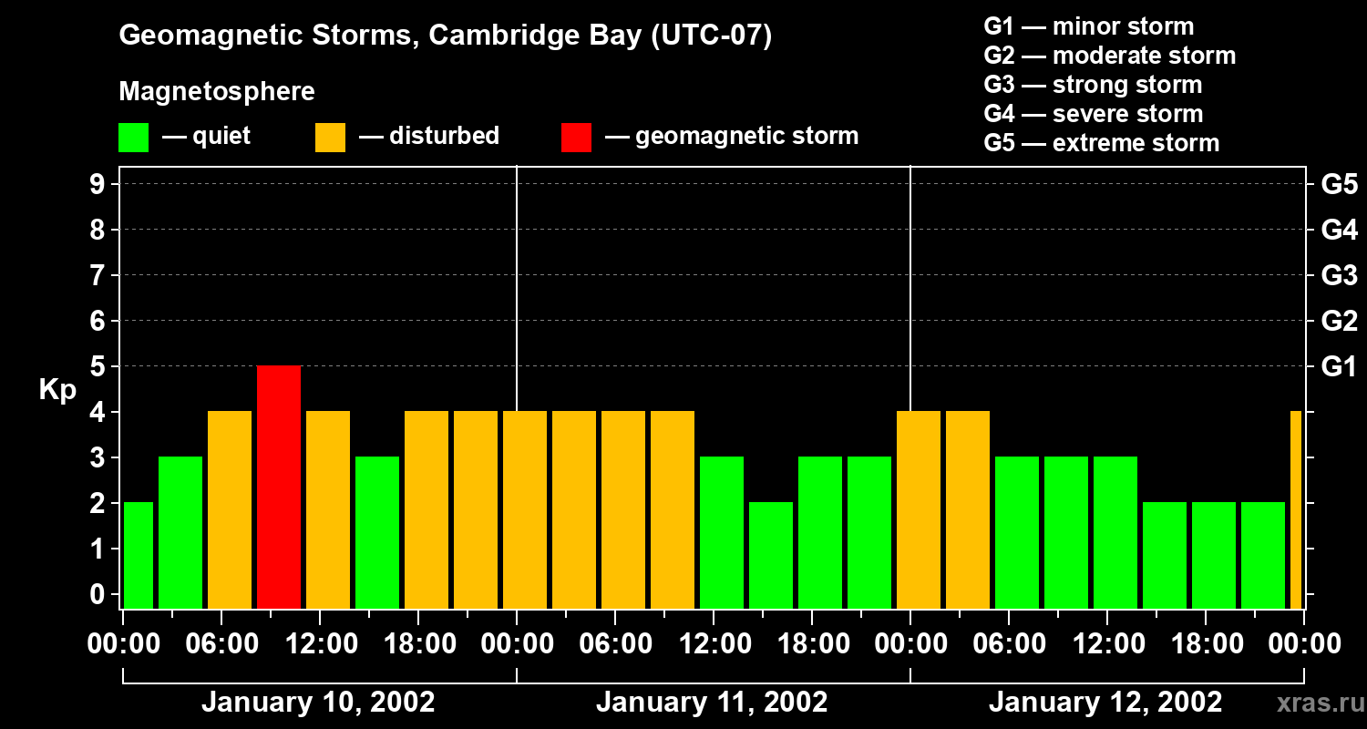 Changes in the geomagnetic index Kp