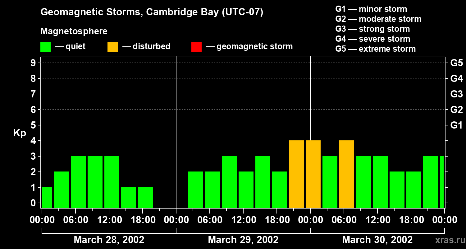 Changes in the geomagnetic index Kp