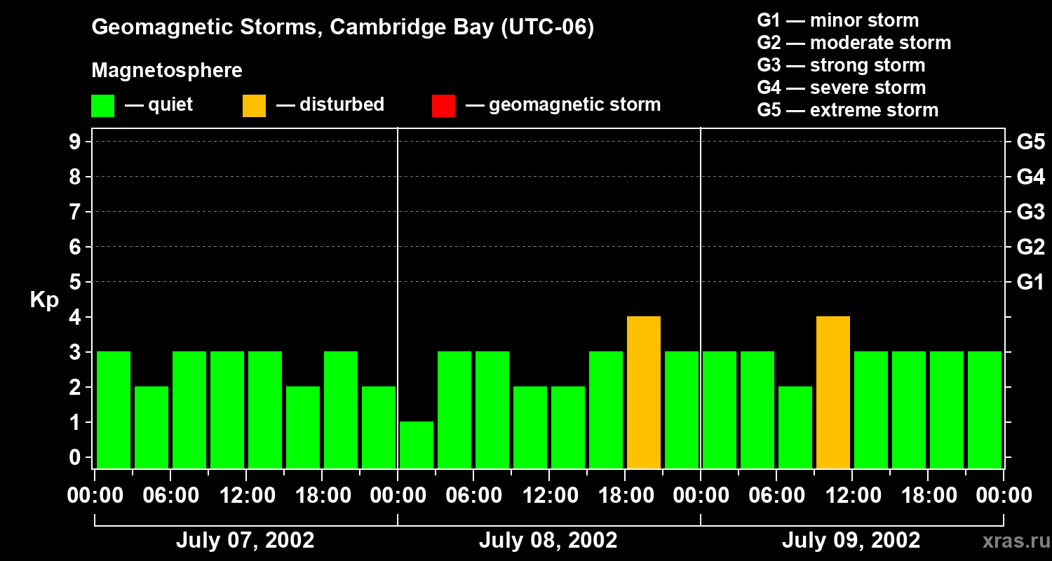 Changes in the geomagnetic index Kp