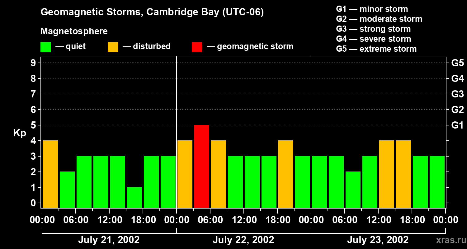 Changes in the geomagnetic index Kp